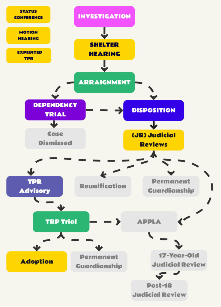 A picture of a flow chart showing how a case progresses through dependency court. The blocks that are in color show the steps related to adoption.