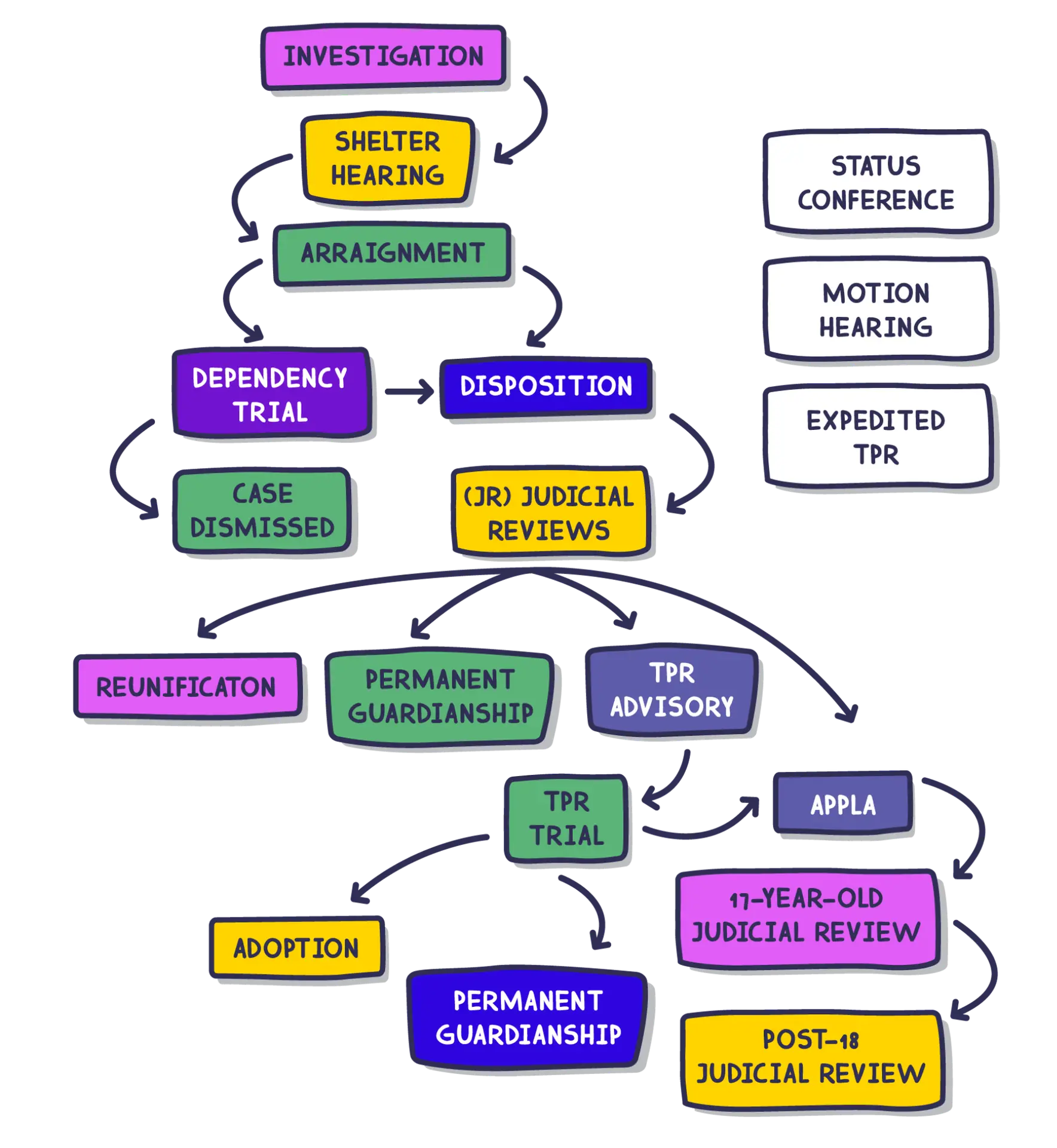 A picture of a flow chart showing blocks in different colors for each part of a Dependency court journey.